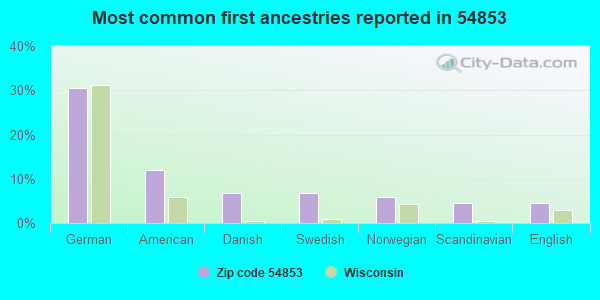 Most common first ancestries reported in 54853