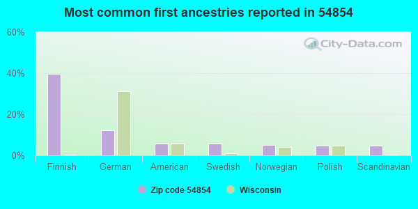 Most common first ancestries reported in 54854