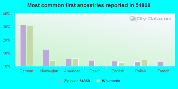 Most common first ancestries reported in 54868