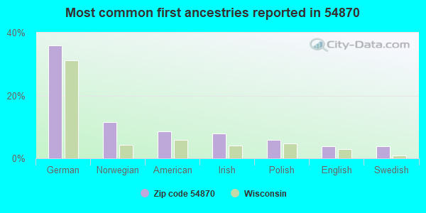 Most common first ancestries reported in 54870