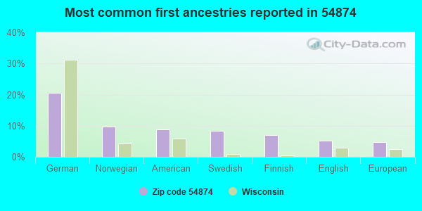 Most common first ancestries reported in 54874