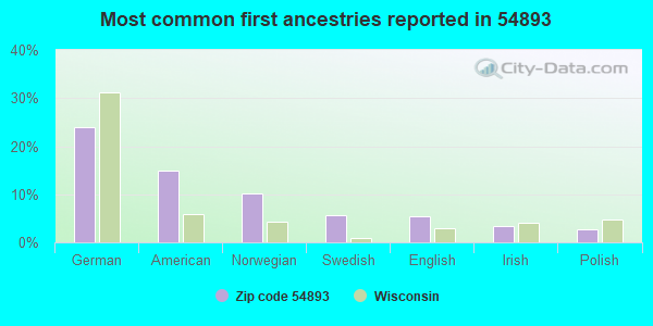 Most common first ancestries reported in 54893