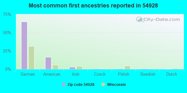 Most common first ancestries reported in 54928