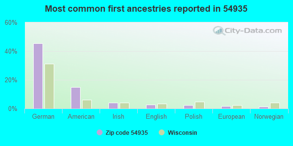 Most common first ancestries reported in 54935