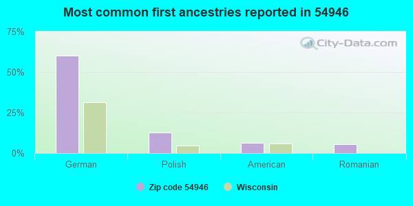 Most common first ancestries reported in 54946