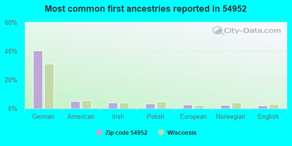 Most common first ancestries reported in 54952