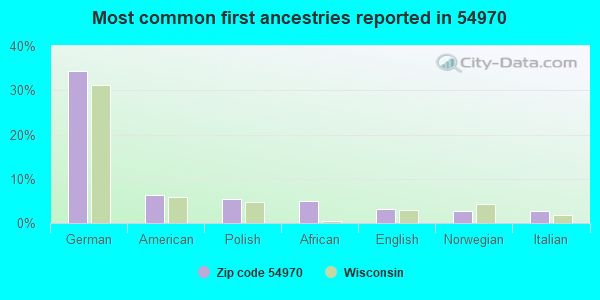 Most common first ancestries reported in 54970