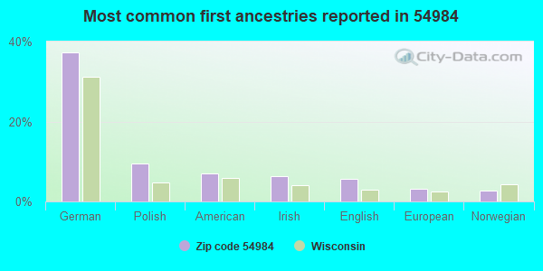 Most common first ancestries reported in 54984