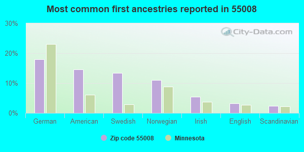 Most common first ancestries reported in 55008