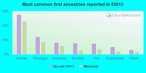 Most common first ancestries reported in 55013