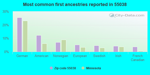 Most common first ancestries reported in 55038