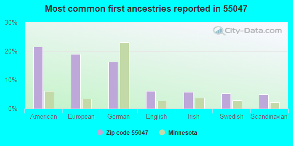 Most common first ancestries reported in 55047