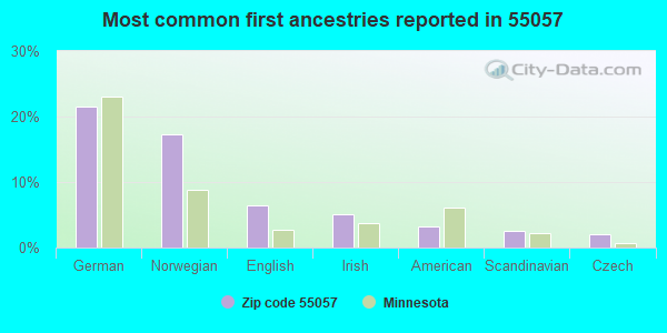 Most common first ancestries reported in 55057
