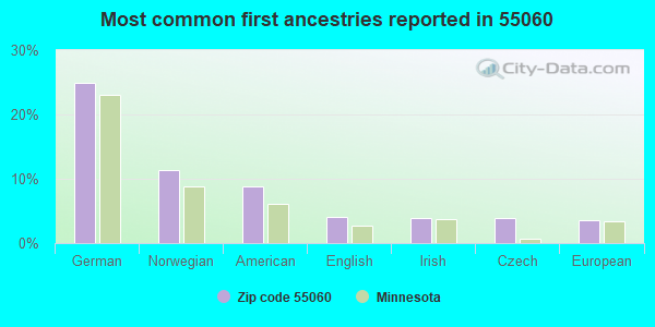 Most common first ancestries reported in 55060