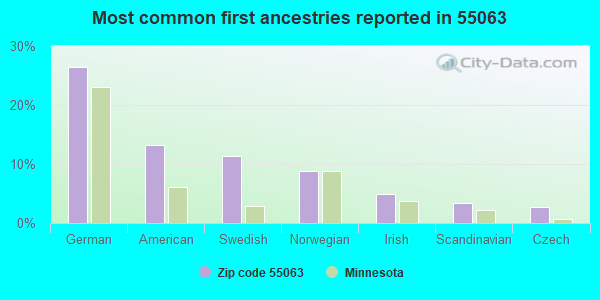 Most common first ancestries reported in 55063