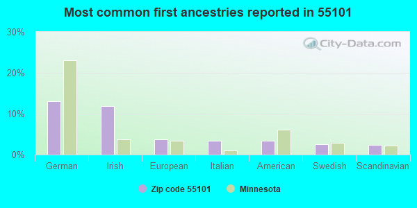 Most common first ancestries reported in 55101