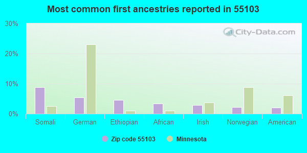 Most common first ancestries reported in 55103