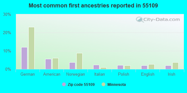 Most common first ancestries reported in 55109