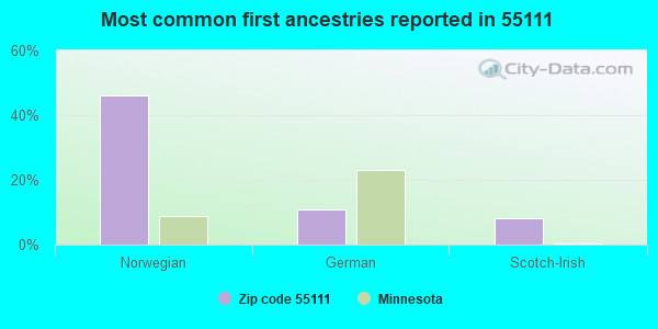 Most common first ancestries reported in 55111