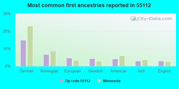 Most common first ancestries reported in 55112