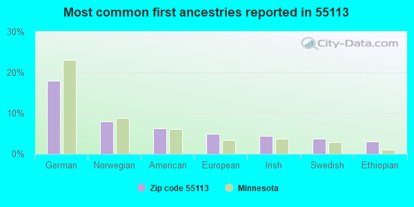 Most common first ancestries reported in 55113