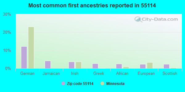 Most common first ancestries reported in 55114