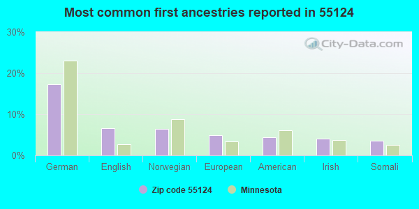 Most common first ancestries reported in 55124