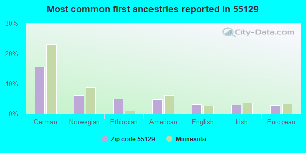 Most common first ancestries reported in 55129