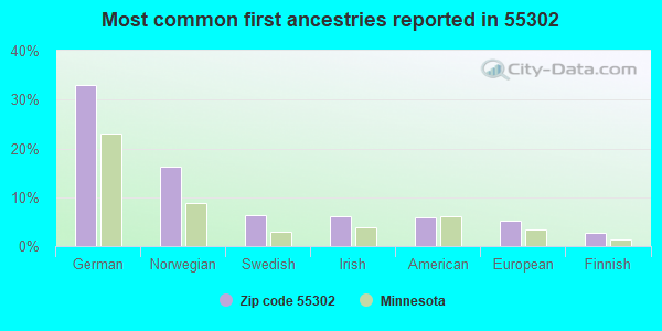 Most common first ancestries reported in 55302