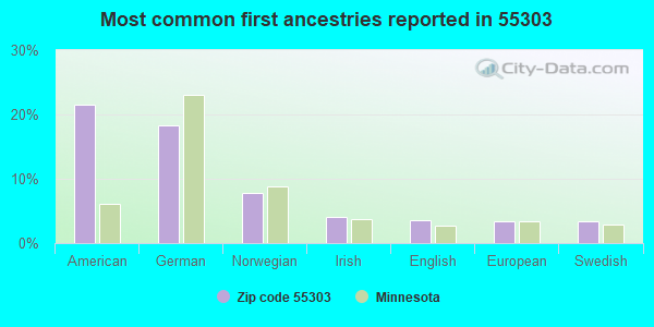 Most common first ancestries reported in 55303