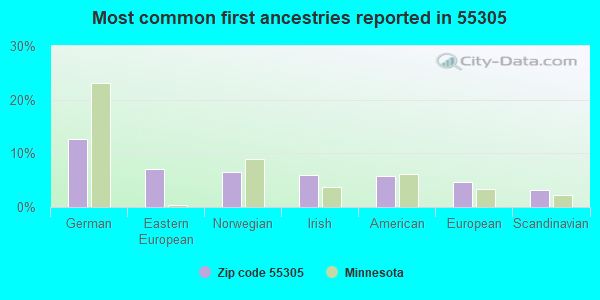 Most common first ancestries reported in 55305