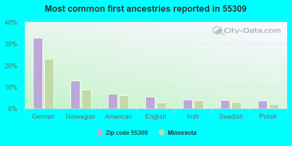 Most common first ancestries reported in 55309
