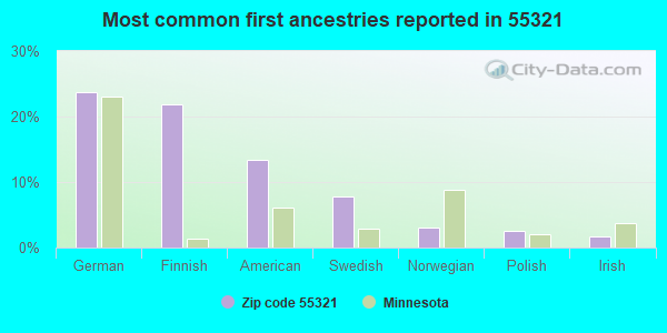 Most common first ancestries reported in 55321