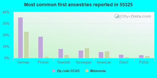 Most common first ancestries reported in 55325