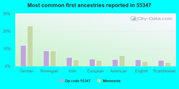 Most common first ancestries reported in 55347