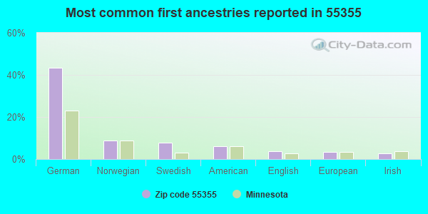 Most common first ancestries reported in 55355
