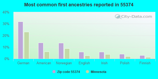 Most common first ancestries reported in 55374