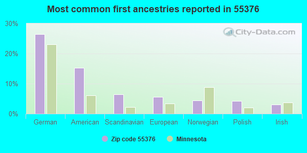 Most common first ancestries reported in 55376