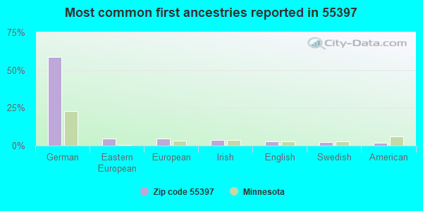 Most common first ancestries reported in 55397