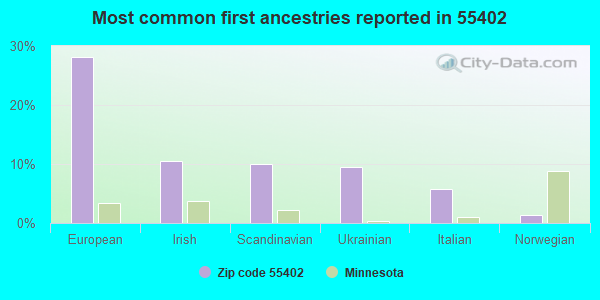 Most common first ancestries reported in 55402