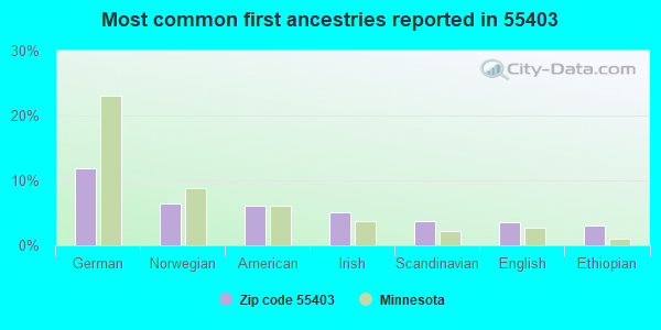 Most common first ancestries reported in 55403