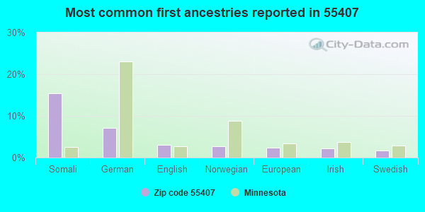 Most common first ancestries reported in 55407