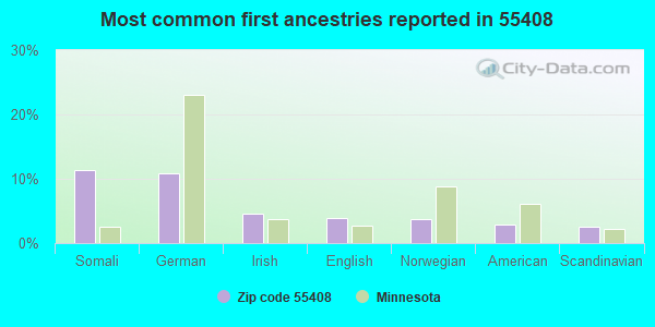 Most common first ancestries reported in 55408