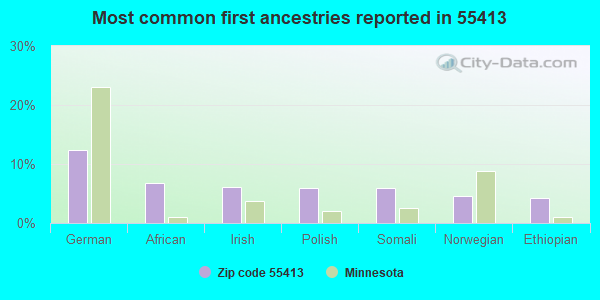 Most common first ancestries reported in 55413