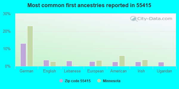 Most common first ancestries reported in 55415