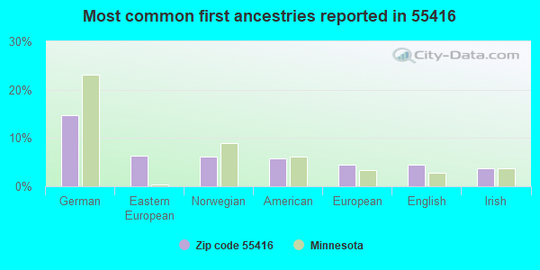 Most common first ancestries reported in 55416