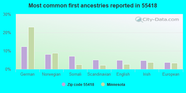 Most common first ancestries reported in 55418
