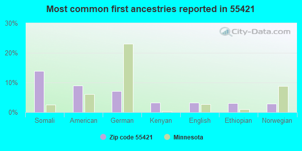 Most common first ancestries reported in 55421