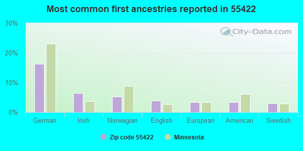 Most common first ancestries reported in 55422