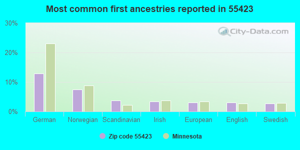 Most common first ancestries reported in 55423